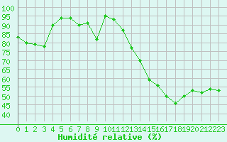 Courbe de l'humidit relative pour Le Luc - Cannet des Maures (83)
