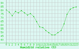 Courbe de l'humidit relative pour Pau (64)