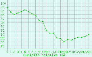 Courbe de l'humidit relative pour Limoges (87)