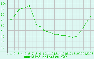 Courbe de l'humidit relative pour Colmar (68)