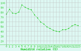 Courbe de l'humidit relative pour Chteauroux (36)