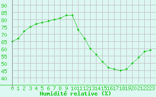 Courbe de l'humidit relative pour Fains-Veel (55)