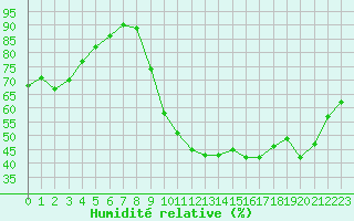 Courbe de l'humidit relative pour Izegem (Be)