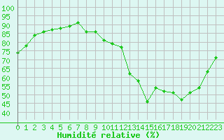 Courbe de l'humidit relative pour Chartres (28)