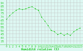 Courbe de l'humidit relative pour Sainte-Genevive-des-Bois (91)