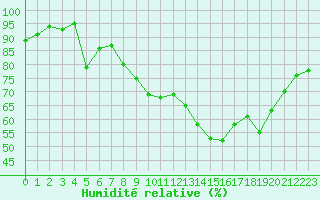 Courbe de l'humidit relative pour Le Puy - Loudes (43)