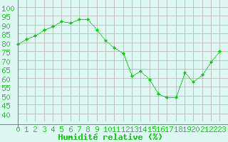 Courbe de l'humidit relative pour Sorcy-Bauthmont (08)