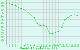Courbe de l'humidit relative pour Chatelus-Malvaleix (23)
