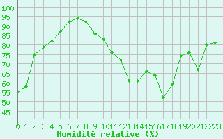 Courbe de l'humidit relative pour Limoges (87)