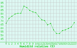 Courbe de l'humidit relative pour Le Mans (72)
