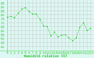 Courbe de l'humidit relative pour Le Talut - Belle-Ile (56)