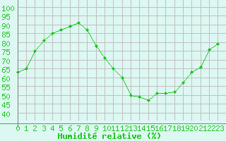 Courbe de l'humidit relative pour Angers-Beaucouz (49)