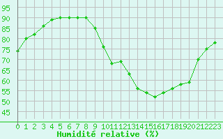 Courbe de l'humidit relative pour Clermont de l'Oise (60)
