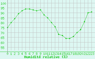 Courbe de l'humidit relative pour Lanvoc (29)
