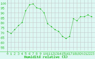 Courbe de l'humidit relative pour Poitiers (86)