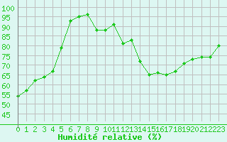Courbe de l'humidit relative pour Mcon (71)