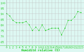 Courbe de l'humidit relative pour Deauville (14)