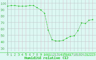 Courbe de l'humidit relative pour Eygliers (05)
