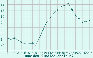 Courbe de l'humidex pour Challes-les-Eaux (73)