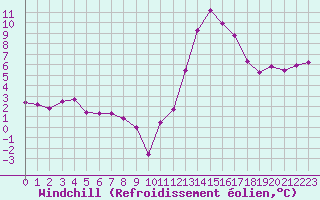 Courbe du refroidissement olien pour Montredon des Corbires (11)