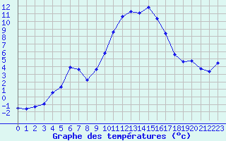 Courbe de tempratures pour Chatelus-Malvaleix (23)