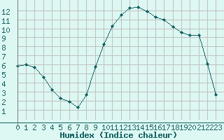 Courbe de l'humidex pour Saint-Clment-de-Rivire (34)