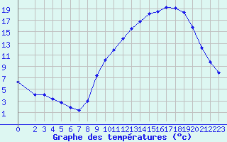 Courbe de tempratures pour Beaucroissant (38)