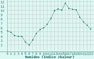 Courbe de l'humidex pour Villarzel (Sw)