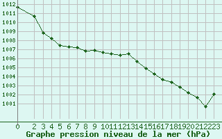 Courbe de la pression atmosphrique pour Cabestany (66)