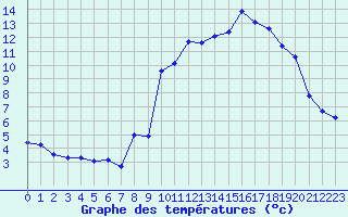 Courbe de tempratures pour Lans-en-Vercors - Les Allires (38)