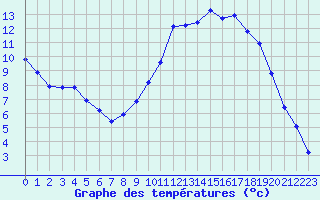 Courbe de tempratures pour Lagarrigue (81)