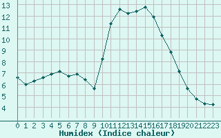 Courbe de l'humidex pour La Javie (04)