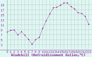 Courbe du refroidissement olien pour Reims-Prunay (51)