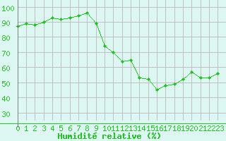 Courbe de l'humidit relative pour Les Pennes-Mirabeau (13)