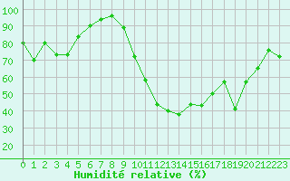 Courbe de l'humidit relative pour Bagnres-de-Luchon (31)