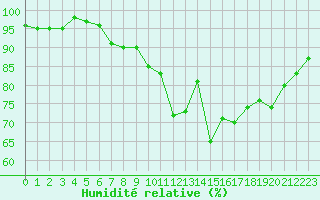 Courbe de l'humidit relative pour Mouilleron-le-Captif (85)