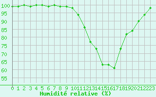 Courbe de l'humidit relative pour Vichy (03)