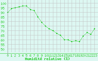 Courbe de l'humidit relative pour Cognac (16)