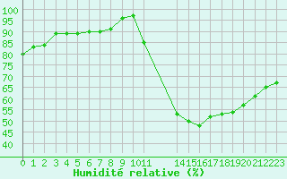 Courbe de l'humidit relative pour Souprosse (40)