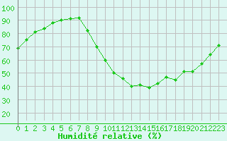 Courbe de l'humidit relative pour Poitiers (86)
