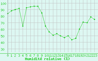 Courbe de l'humidit relative pour Liefrange (Lu)