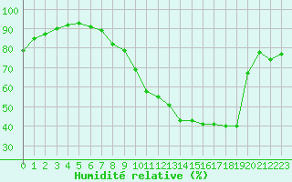 Courbe de l'humidit relative pour Lyon - Bron (69)