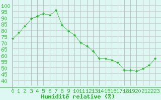 Courbe de l'humidit relative pour Villefontaine (38)