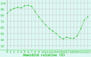 Courbe de l'humidit relative pour Cambrai / Epinoy (62)