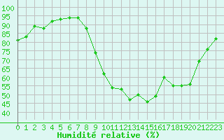 Courbe de l'humidit relative pour Saint-Laurent-du-Pont (38)