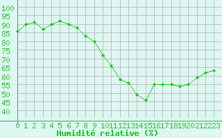 Courbe de l'humidit relative pour Perpignan Moulin  Vent (66)