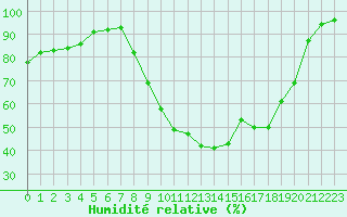 Courbe de l'humidit relative pour Rochefort Saint-Agnant (17)