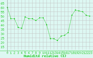 Courbe de l'humidit relative pour Saint-Amans (48)