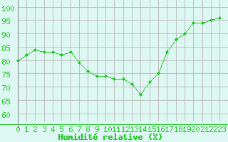 Courbe de l'humidit relative pour Limoges (87)