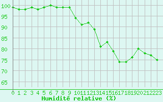 Courbe de l'humidit relative pour Cherbourg (50)